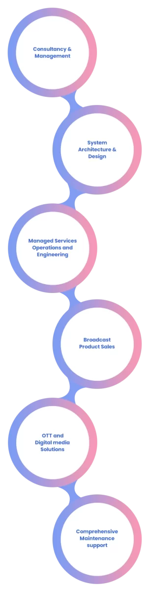 Infographic showcasing comprehensive broadcast solutions and services from RGB broadcasting for the media industry, which includes Consultancy & management, System architecture & design, Managed services operations & engineering, Broadcast product sales, OTT & digital media solutions, and Comprehensive maintenance support.