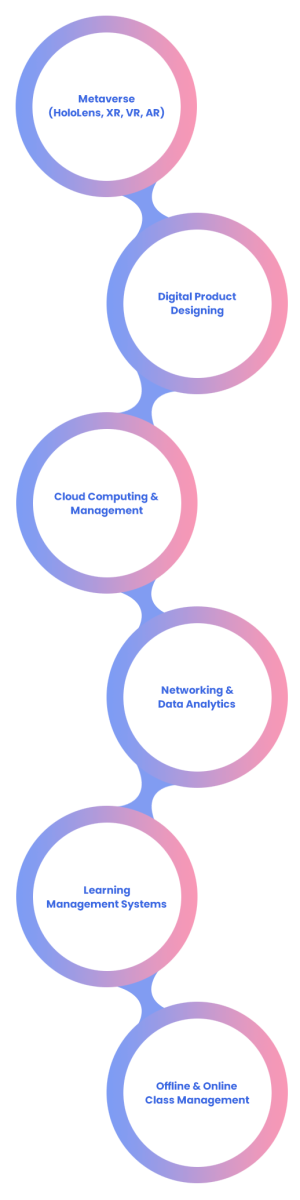 Infographic showcasing comprehensive media technology solutions for the Educational institutions, encompassing Metaverse(HoloLens, XR, VR, AR), Digital product design technology, Cloud computing & management, Networking & data analytics, Learning management systems, and Offline & online class management.